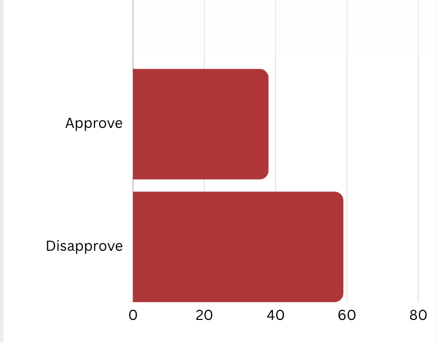 Biden approval ratings